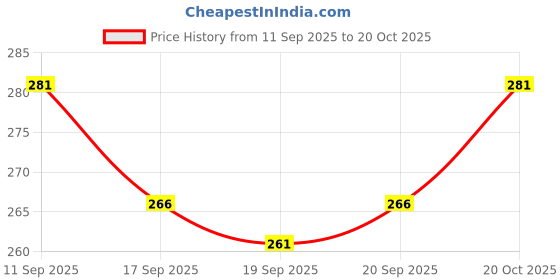 flipkart.com ruggstar Self Design Men Track Suit ruggstar Price History Graph from 11 Sep 2025 to 20 Oct 2025