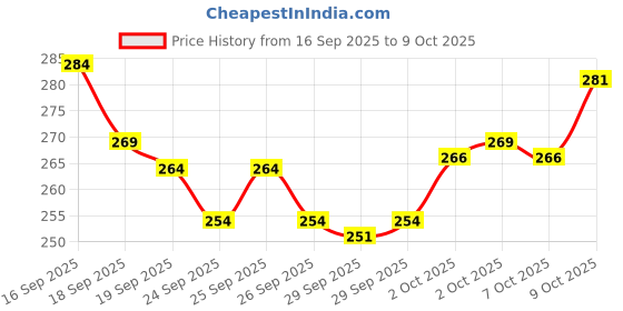 flipkart.com ruggstar Self Design Men Track Suit ruggstar Price History Graph from 16 Sep 2025 to 7 Oct 2025