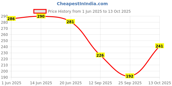 flipkart.com ruggstar Tshirt Regular Shorts Co-ords Set ruggstar Price History Graph from 1 Jun 2025 to 13 Oct 2025