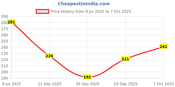 flipkart.com ruggstar Tshirt Regular Shorts Co-ords Set ruggstar Price History Graph from 9 Jul 2025 to 7 Oct 2025