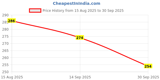 flipkart.com ruggstar Tshirt Regular Shorts Co-ords Set ruggstar Price History Graph from 15 Aug 2025 to 30 Sep 2025