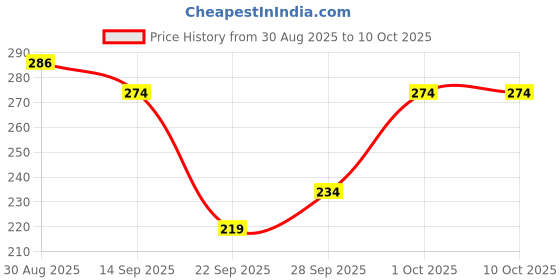flipkart.com ruggstar Tshirt Regular Shorts Co-ords Set ruggstar Price History Graph from 30 Aug 2025 to 10 Oct 2025