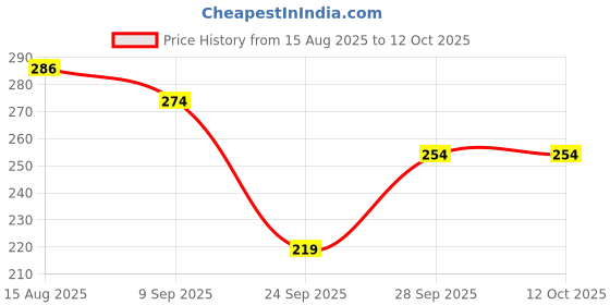 flipkart.com ruggstar Tshirt Regular Shorts Co-ords Set ruggstar Price History Graph from 15 Aug 2025 to 12 Oct 2025