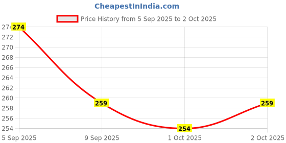 flipkart.com ruggstar Tshirt Regular Shorts Co-ords Set ruggstar Price History Graph from 5 Sep 2025 to 2 Oct 2025