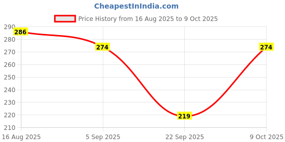 flipkart.com ruggstar Tshirt Regular Shorts Co-ords Set ruggstar Price History Graph from 16 Aug 2025 to 9 Oct 2025