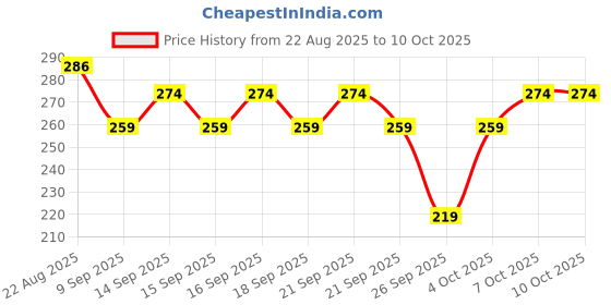 flipkart.com ruggstar Tshirt Regular Shorts Co-ords Set ruggstar Price History Graph from 22 Aug 2025 to 9 Oct 2025