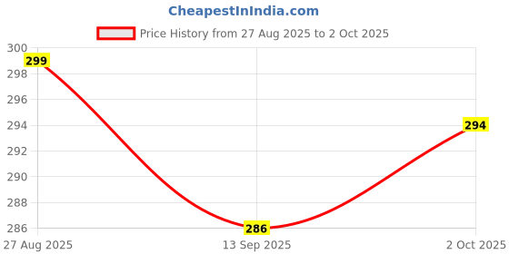 flipkart.com ruggstar Tshirt Regular Shorts Co-ords Set ruggstar Price History Graph from 27 Aug 2025 to 2 Oct 2025