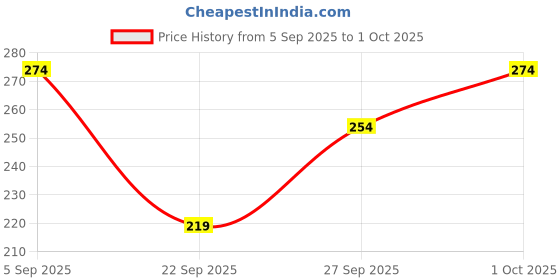 flipkart.com ruggstar Tshirt Regular Shorts Co-ords Set ruggstar Price History Graph from 5 Sep 2025 to 1 Oct 2025