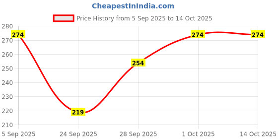 flipkart.com ruggstar Tshirt Regular Shorts Co-ords Set ruggstar Price History Graph from 5 Sep 2025 to 14 Oct 2025