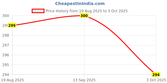 flipkart.com ruggstar Tshirt Regular Shorts Co-ords Set ruggstar Price History Graph from 19 Aug 2025 to 3 Oct 2025