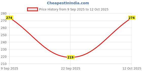 flipkart.com ruggstar Tshirt Regular Shorts Co-ords Set ruggstar Price History Graph from 9 Sep 2025 to 12 Oct 2025