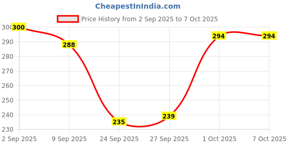 flipkart.com ruggstar Tshirt Regular Shorts Co-ords Set ruggstar Price History Graph from 2 Sep 2025 to 7 Oct 2025