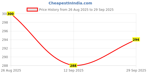 flipkart.com ruggstar Tshirt Regular Shorts Co-ords Set ruggstar Price History Graph from 26 Aug 2025 to 29 Sep 2025