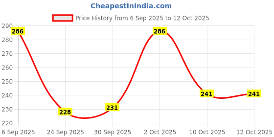 flipkart.com ruggstar Tshirt Regular Shorts Co-ords Set ruggstar Price History Graph from 6 Sep 2025 to 12 Oct 2025