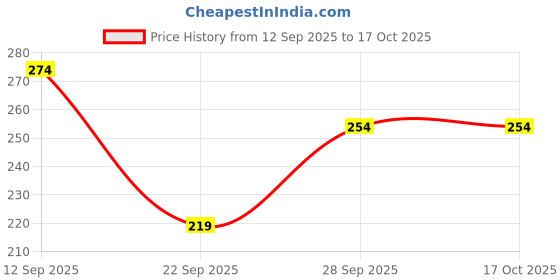 flipkart.com ruggstar Tshirt Regular Shorts Co-ords Set ruggstar Price History Graph from 12 Sep 2025 to 16 Oct 2025
