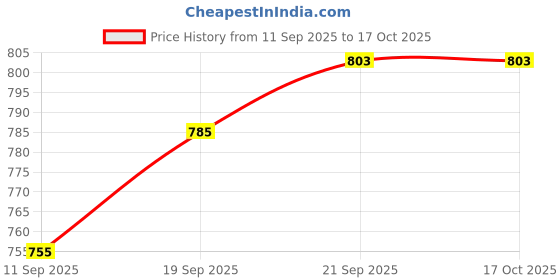 flipkart.com rugh879znwa3zr3h Men Jacket Style Full Sleeve Blue Shrug rugh879znwa3zr3h Price History Graph from 11 Sep 2025 to 16 Oct 2025