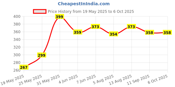 flipkart.com ruglynn Polyester Kids Washable Best Foldable Baby Mosquito Net with Zip | Newborn to 2 Years Mosquito Net ruglynn Price History Graph from 19 May 2025 to 5 Oct 2025
