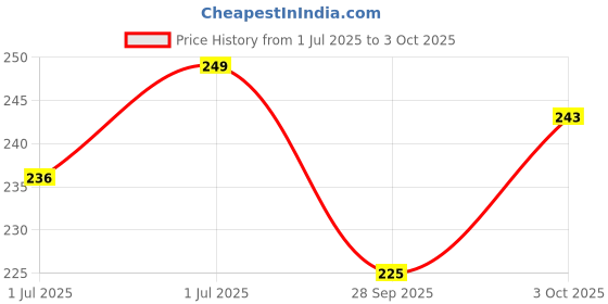 flipkart.com ruglynn Polyester Kids Washable Insect free with No Base For New Born 0 Years To 3 Years Baby Net Cover Mosquito Net ruglynn Price History Graph from 1 Jul 2025 to 3 Oct 2025