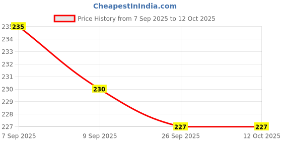 flipkart.com ruglynn Polyester Kids Washable Insect free with No Base For New Born 0 Years To 3 Years Baby Net Cover Mosquito Net ruglynn Price History Graph from 7 Sep 2025 to 12 Oct 2025