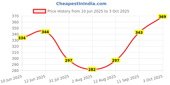 flipkart.com ruglynn Polyester Kids Washable Pop-Up Baby Mosquito Net with Foldable Canopy and Travel Case Infants Mosquito Net ruglynn Price History Graph from 10 Jun 2025 to 3 Oct 2025