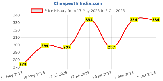 flipkart.com ruglynn Polyester Kids Washable UltraShield Baby Mosquito Net – Safe Sleep Canopy with 360° Cover Mosquito Net ruglynn Price History Graph from 17 May 2025 to 5 Oct 2025