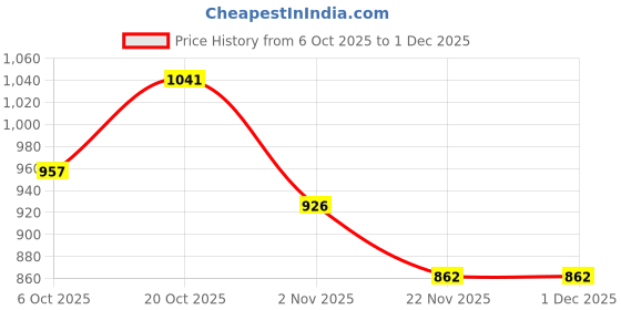 flipkart.com rugs experts Black Silk Carpet rugs experts Price History Graph from 6 Oct 2025 to 30 Nov 2025