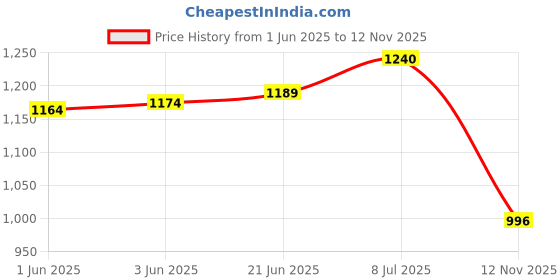 flipkart.com rugs experts Brown Silk Carpet rugs experts Price History Graph from 1 Jun 2025 to 12 Nov 2025