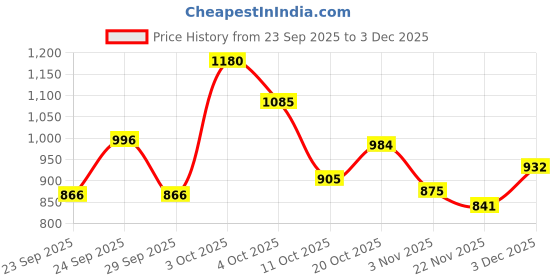 flipkart.com rugs experts Gold Acrylic Carpet rugs experts Price History Graph from 23 Sep 2025 to 3 Dec 2025