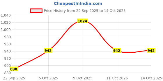 flipkart.com rugs experts Multicolor Acrylic Carpet rugs experts Price History Graph from 22 Sep 2025 to 13 Oct 2025