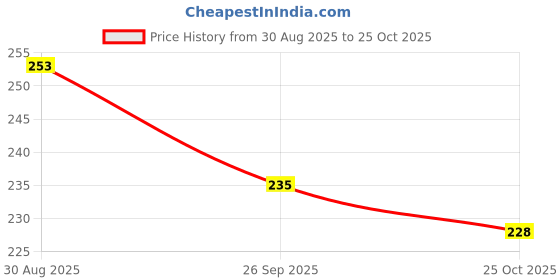 flipkart.com rugszone Beige, White Jute, Cotton Carpet rugszone Price History Graph from 30 Aug 2025 to 25 Oct 2025