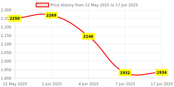 flipkart.com rugtek 1D & 2D LS3002 2D Camera Barcode Scanner Price History Graph from 12 May 2025 to 17 Jun 2025