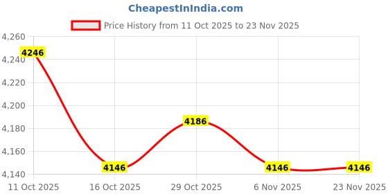 flipkart.com rugtek BP-02 Mobile Portable 2-Inch Reciept Printer Bluetooth Direct Thermal Price History Graph from 11 Oct 2025 to 22 Nov 2025