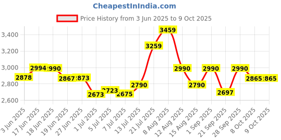 flipkart.com rugtek LS 3002 2D Camera Barcode Scanner Price History Graph from 3 Jun 2025 to 9 Oct 2025
