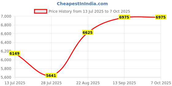 flipkart.com rugtek RP-82A Thermal Receipt Printer Price History Graph from 13 Jul 2025 to 7 Oct 2025
