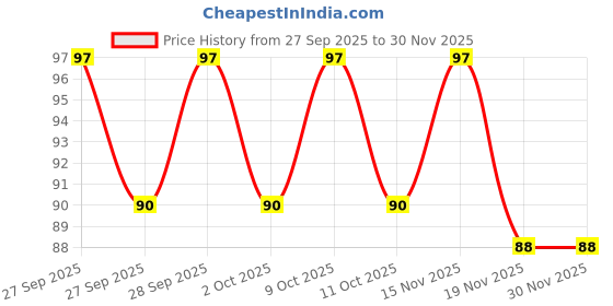 flipkart.com ruhaila 12 MM BIG SIZE OFF WHITE PEARL PLASTIC BEADS FOR JWELLERY ART & CRAFT 100 PCS ruhaila Price History Graph from 27 Sep 2025 to 29 Nov 2025