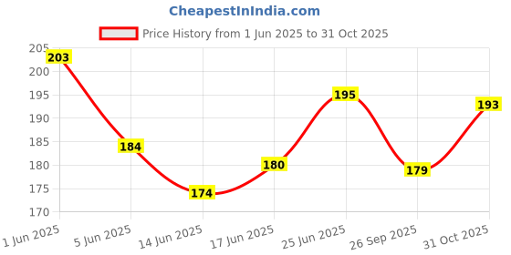 flipkart.com ruhaila 3 MM-1200 PCS GOLDEN PLASTIC BEADS +4 MM -1000 PCS + 6 MM- 200 PCS + 8 MM- 100 PCS + 10 MM- 50 PCS 5000 GOLDEN PLASTIC BEADS FOR JWELLERY AND ART AND DRESS AND CRAFT. ruhaila Price History Graph from 1 Jun 2025 to 31 Oct 2025