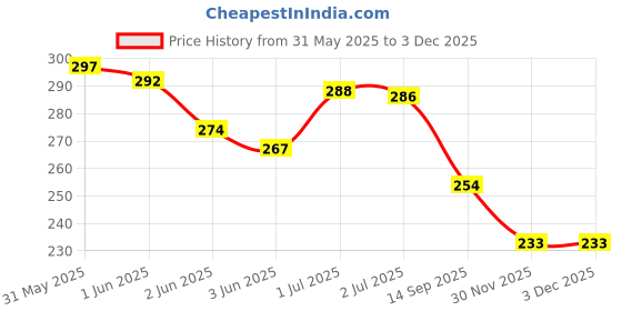 flipkart.com ruhaila 6 SIZE ( 3 to12 MM) OFF WHITE PEARL BEADS FOR DIY JWELLERY ART & CRAFT 3600 PCS ruhaila Price History Graph from 31 May 2025 to 30 Nov 2025