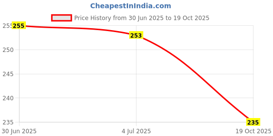 flipkart.com ruhaila 6 SIZE -3+4+6+8+10+12 MM OFF WHITE PEARL BEADS FOR DIY JWELLERY & CRAFT 4000 PCS ruhaila Price History Graph from 30 Jun 2025 to 19 Oct 2025