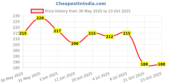 flipkart.com ruhaila GOLDEN AND CREAM COLOR 6 MM AND 8 MM BEADS FOR EMBROIDERY AND ART AND CRAFT AND JWELLERY WORK - 700 PCS ruhaila Price History Graph from 30 May 2025 to 21 Oct 2025