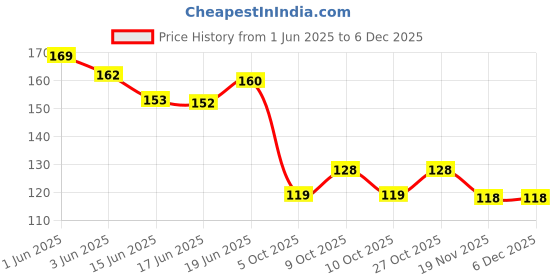 flipkart.com ruhaila GOLDEN HALF CUT SHAPE 8 MM SIZE PLASTIC BEADS FOR ART & CRAFT AND JWELLERY & EMBRIODERY WORK TOTAL 300 PCS ruhaila Price History Graph from 1 Jun 2025 to 5 Dec 2025