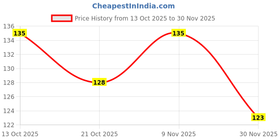 flipkart.com ruhaila GREEN GLASS 3 MM BEADS FOR EMBROIDERY AND JWELLERY AND ART & CRAFT WORK TOTAL 100 GM -4000 ruhaila Price History Graph from 13 Oct 2025 to 30 Nov 2025