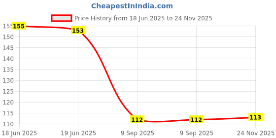 flipkart.com ruhaila KUNDAN BOAT SHAPE 6 MM *3 MM JEWELLERY MAKING ,BANGLES, EMBROIDERY , CRAFT AND CLOTH 200 PCS FOR EMBRIODERY ,ART AND CRAFT AND JEWLLERY WORKS. ruhaila Price History Graph from 18 Jun 2025 to 24 Nov 2025