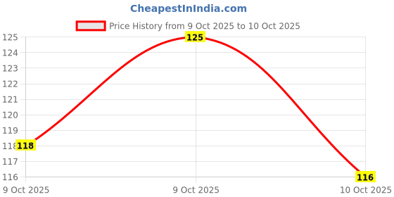 flipkart.com ruhaila KUNDAN DROP SHAPE 6 MM *4 MM JEWELLERY MAKING ,BANGLES, EMBROIDERY , CRAFT AND CLOTH 200 PCS FOR EMBRIODERY ,ART AND CRAFT AND JEWLLERY WORKS. ruhaila Price History Graph from 9 Oct 2025 to 10 Oct 2025
