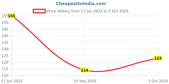flipkart.com ruhaila TRIANGLE SHAPE FLAT BACK KUNDAN STONES FOR EMBRIODERY JWELLERY CRAFT 200 PCS ruhaila Price History Graph from 17 Jun 2025 to 3 Oct 2025
