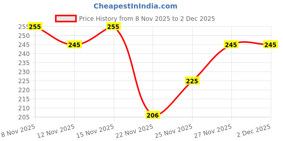 flipkart.com ruhal Men Vest ruhal Price History Graph from 8 Nov 2025 to 2 Dec 2025