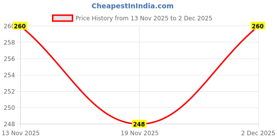 flipkart.com RuHaNest Cleaning Kit 7-in-1 Solution for Cleaning Headphones, Laptops, Mobiles, and More for Computers, Gaming, Laptops, Mobiles Price History Graph from 13 Nov 2025 to 2 Dec 2025
