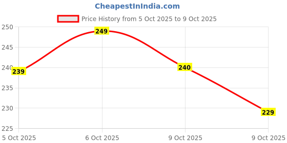 flipkart.com ruhanest Mini Massager with Rechargeable, butterfly mini massager, ems massager ruhanest Price History Graph from 5 Oct 2025 to 9 Oct 2025