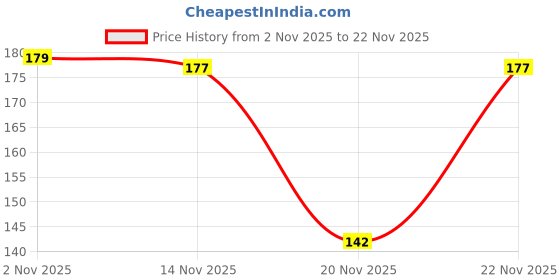 flipkart.com ruhanest Silicone Nose Corrector Clip | Beauty Tool for Nose Lifting & Shape Nose Shaper ruhanest Price History Graph from 2 Nov 2025 to 22 Nov 2025