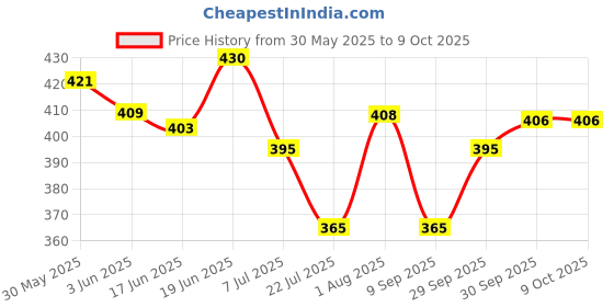flipkart.com ruhani Educational Learning Computer Mini Laptop Digital Toy For Kids ruhani Price History Graph from 30 May 2025 to 9 Oct 2025