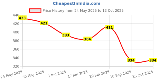 flipkart.com ruhani Educational Learning Pink Laptop Computer Tablet Digital Toy For Kids ruhani Price History Graph from 24 May 2025 to 13 Oct 2025